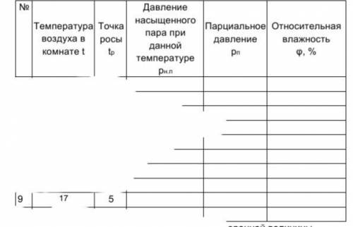 Лабораторная работа Измерение влажности воздуха