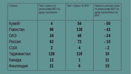 Используя данные рисунка, сделайте выводы. Объясните несоответствие по ВВП и ИЧР