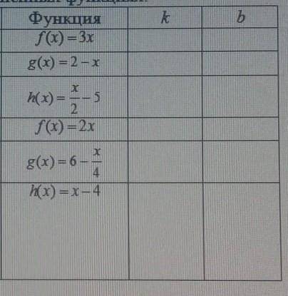 определи числа k и b в заданных линейных функциях​