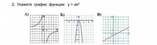 2. Укажите график функции y = ax²