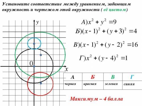 Установите соответствия между уравнением, задающим окружность и чертежом этой окружности.