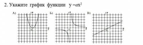 2. Укажите график функции y=ax?​