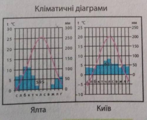 порівняйте клімат Києва і Ялти за якими кліматичними показниками він різниця