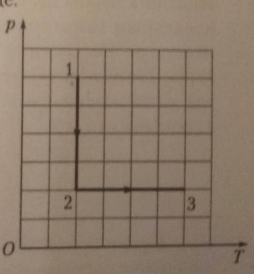 решить задачу по физике На рисунке представлен график зависимости давления идеального газа определён