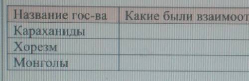 Какие были взаимоотношенияНазвание гос-ваКараханидыХорезмМонголы​