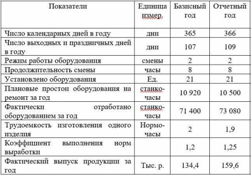 Расчет фондоотдачи и показателей использования оборудования, используя данные таблицы 1. Сделайте вы