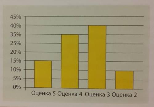 Столбчатая диаграмма показывает распределение оценок одной уровневой работы. Изучи диаграмму и Вопро