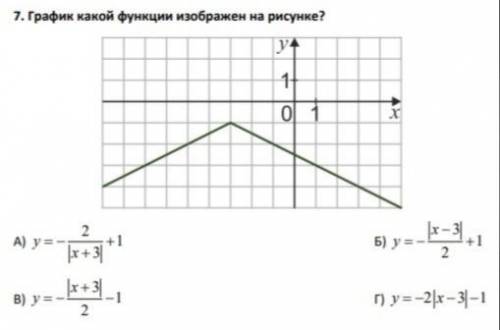 График какой функции изображен на рисунке