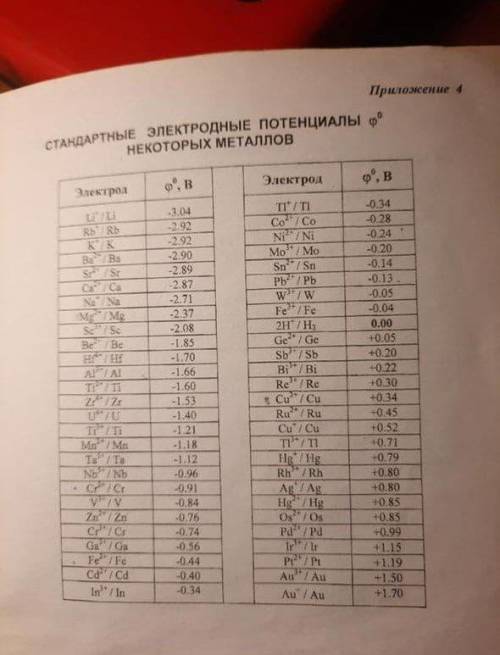 ЗАДАНИЕ 10 Коррозия металлов Для заданного табл. 9 варианта металла, используя данные приложениия 4,