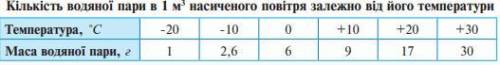 Обчисліть фактичний вміст водяної пари в повітрі, що має відносну вологість 30% і температуру –10ºС