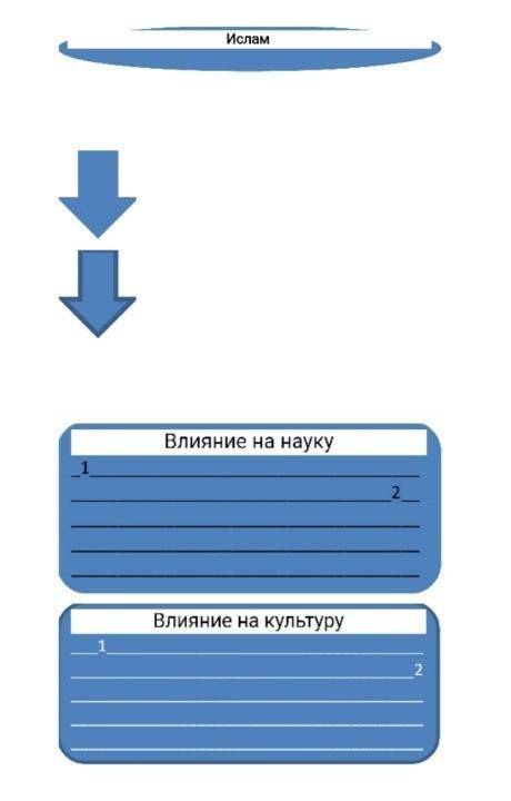 СР Заполните схему. Укажите, как повлиял ислам на общественную жизнь. (не менее 2-х аргументов в каж