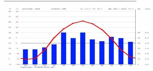 Используя диаграмму города Усть-Каменогорск определите: (7 б.) a. температуру самого холодного месяц