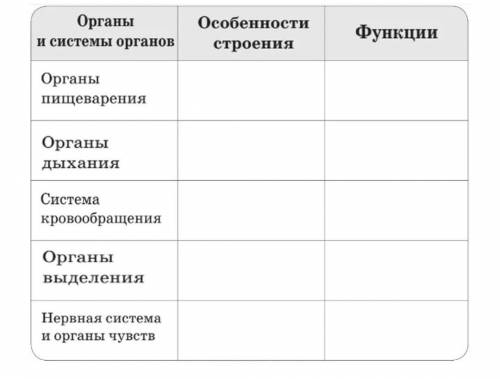 Заполните таблицу внутреннее строение моллюсков надо​