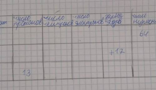 Дайте полное описание химического элемента по названию и количеству фундаментальных частиц, заполнив