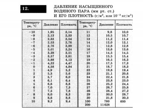 1) По температуре сухого термометра, т.е. температуре воздуха найти плотность насыщенного пара при э