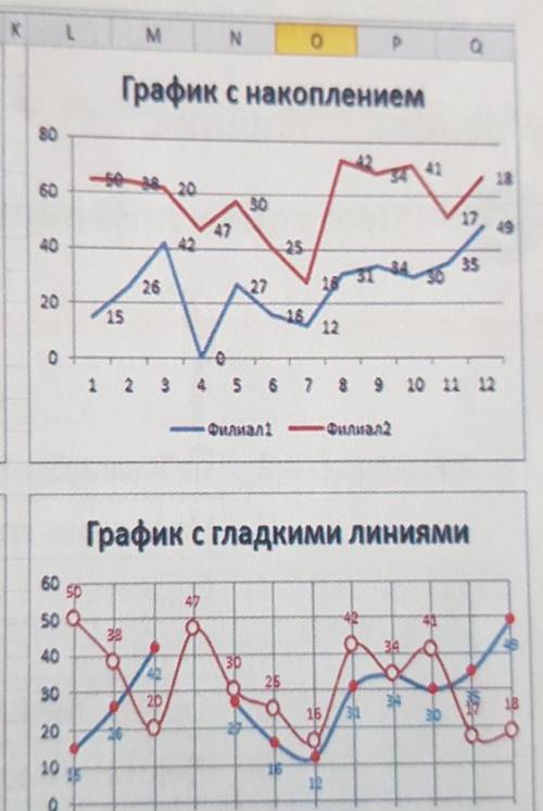 Оказывает, сколько това- Уровеньразом?продавал каждый продавец ежедневно (рис. 3.41).Знание и понима