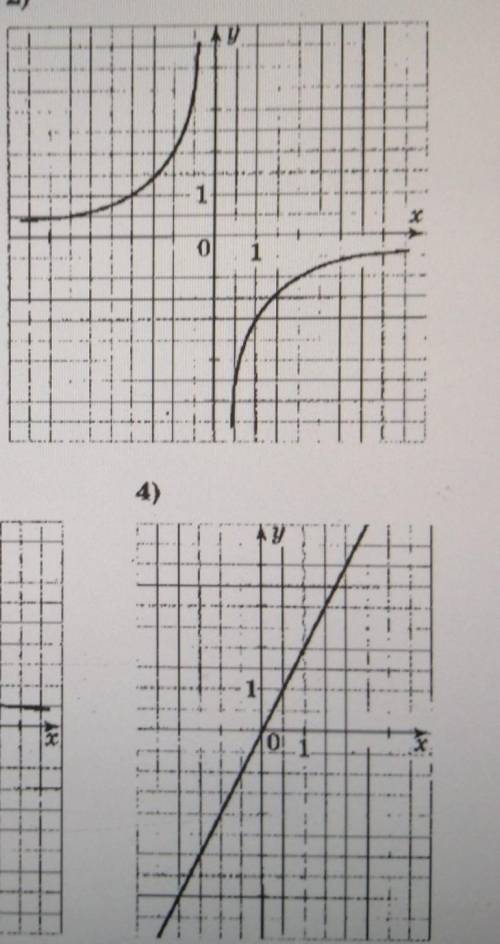 На каком рисунке изабражен график функции ​