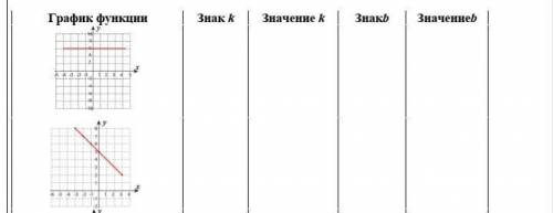 (От Даны графики линейной функции, общий вид которой у=kx +b. Определите знак и значение коэффициент