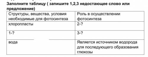 Заполните таблицу ( запишите 1,2,3 недостающее слово или предложение) ​