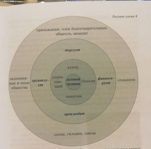 Рассмотрите рисунок-схему 4 и попытайтесь пояснить содержа- Ние трех кругов, отражающих труды и забо