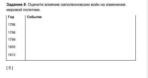 Задание 8. Оцените влияние наполеоновских войн на изменение мировой политики. Год Событие1796 1798 1