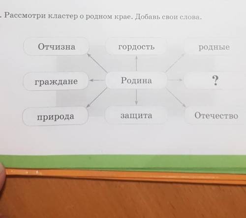 7. Рассмотри кластер о родном крае. Добавь свои слова. ОтчизнагордостьродныегражданеРодина?природаза