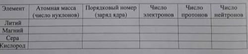 4.Дайте полное описание химического элемента по названию и количеству фундаментальных частиц заполни