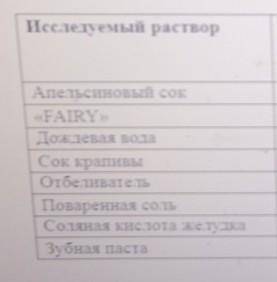 Ученик определил среду предложенных растворов и записал наблюдения в таблицу. По данным, определите