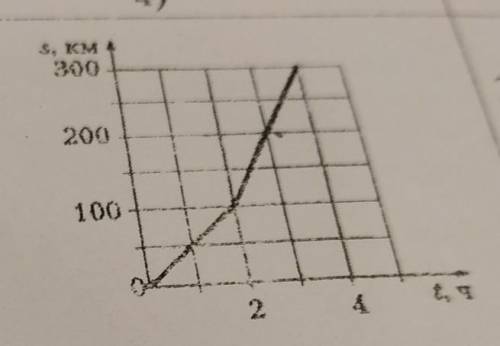 2. Пользуясь графиком зависимости тути от времени движенияатомобиля, определите среднююсКорость его