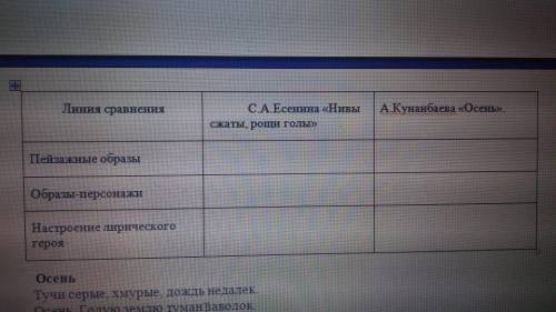 Сопоставьте стихотворение С.А.Есенина «Нивы сжаты, рощи голы» с отрывком А.Кунанбаева «Осень». Запол