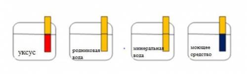 Рассмотрите рисунок и заполните таблицу: Название вещества:Среда раствораУксусРодниковая водаМинерал