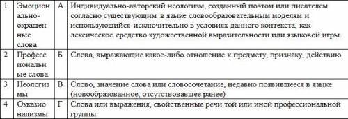 Соотнесите термины и их значение. Например, 1-Б, 2-В…. 1 Эмоционально-окрашенные слова 2 Профессиона