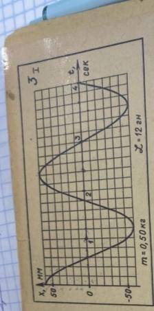 Определите по графику x0, T, W, V, составьте уравнение x(t)=x0*cos*w*t.