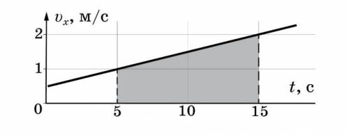 Площадь серой фигуры (путь от t = 5 с до t = 15 с) находится по формуле: v(2,2++1(1) (1, - ti) = 2+1