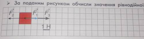 - За поданим рисунком обчисли значення рівнодійної сили.​