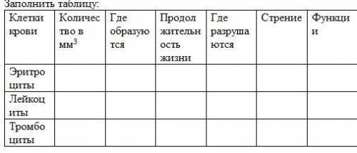 Заполнить таблицу.БиологияЗаполнить таблицу: Клетки крови Количество в мм3 Где образуются Продолжит