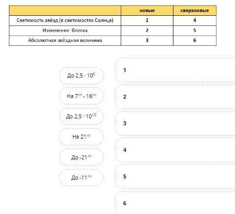 Заполните сравнительную таблицу для новых и сверховных звёзд. Перенесите ответы в фигуры м соответст