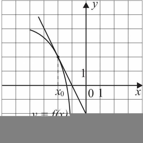 На рисунке изображён график функции y=f(x) и касательная к нему в точке с абсциссой x0. Найдите знач