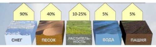 Проанализируйте рисунок и ответьте на вопросы: Определите климатообразующий фактор.Объясните, каким