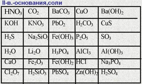 Выписать формулы и назовите вещества