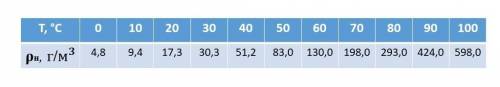 В таблице приведены значения плотности насыщенных паров воды при различных температурах. Пользуясь э