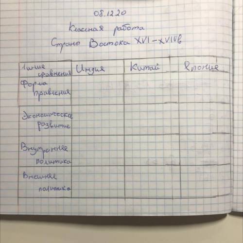 заполнить таблицу страны Востока в 16-17 вв Индия, Китай и Япония. Форма правления, Экономическая ра