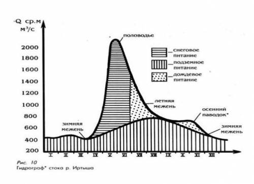 Рассмотрите график гидрологического режима реки Иртыш и ответьте на вопросы: а) Когда наблюдается са