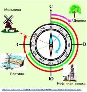 Определите азимут на нефтяную вышку.150˚240˚30˚180˚