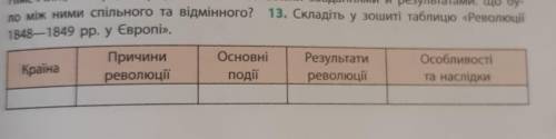 13. Складіть у зошиті таблицю «Революції1848—1849 рр. у Європі».​