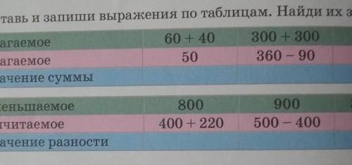 В. Составь и запиши выражения по таблицам. Найди их значения. Слагаемое60 + 40 300 + 300 172 - 6Слаг