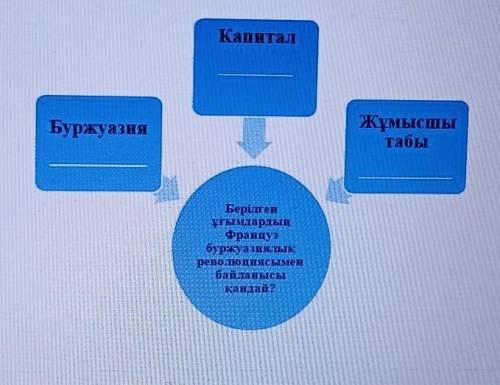 Дайте определение этим терминам и покажите связь между этими понятиями и французской буржуазной рево