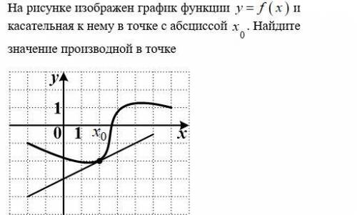 На рисунке изображен график функции y=f(x) и касательная к нему в точке с абсциссой x0 . Найдите зна