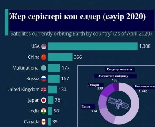 Осы графикке матин истеп берындерш