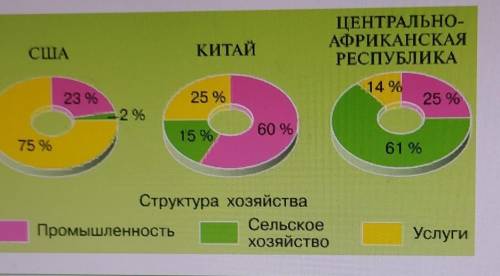 Проанализируйте и сравните диаграммы. Определите черты различия между странами и сделать вывод об ур